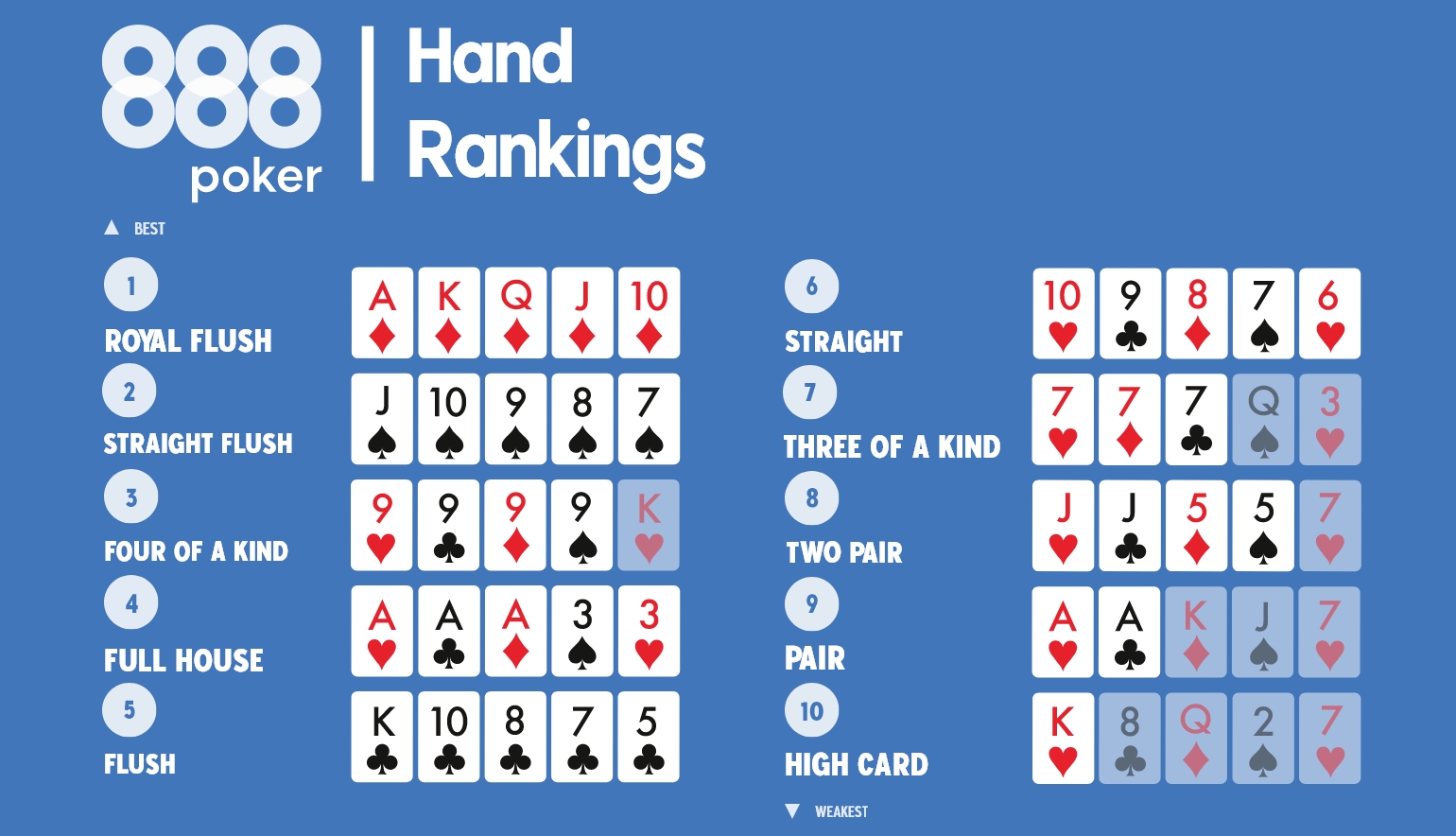 Texas Holdem Hands ranking 
